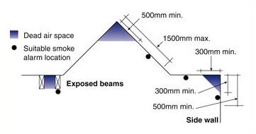 Where should smoke alarms be installed?